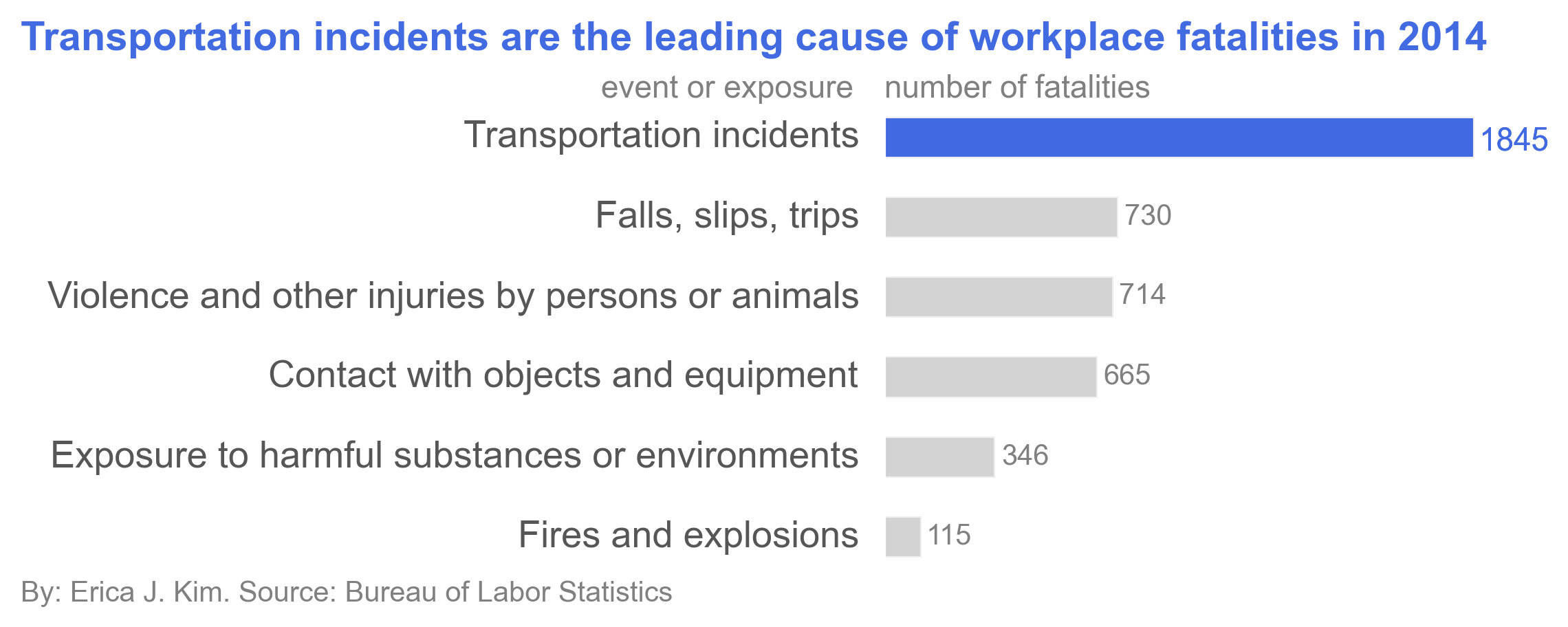 fatalities by category