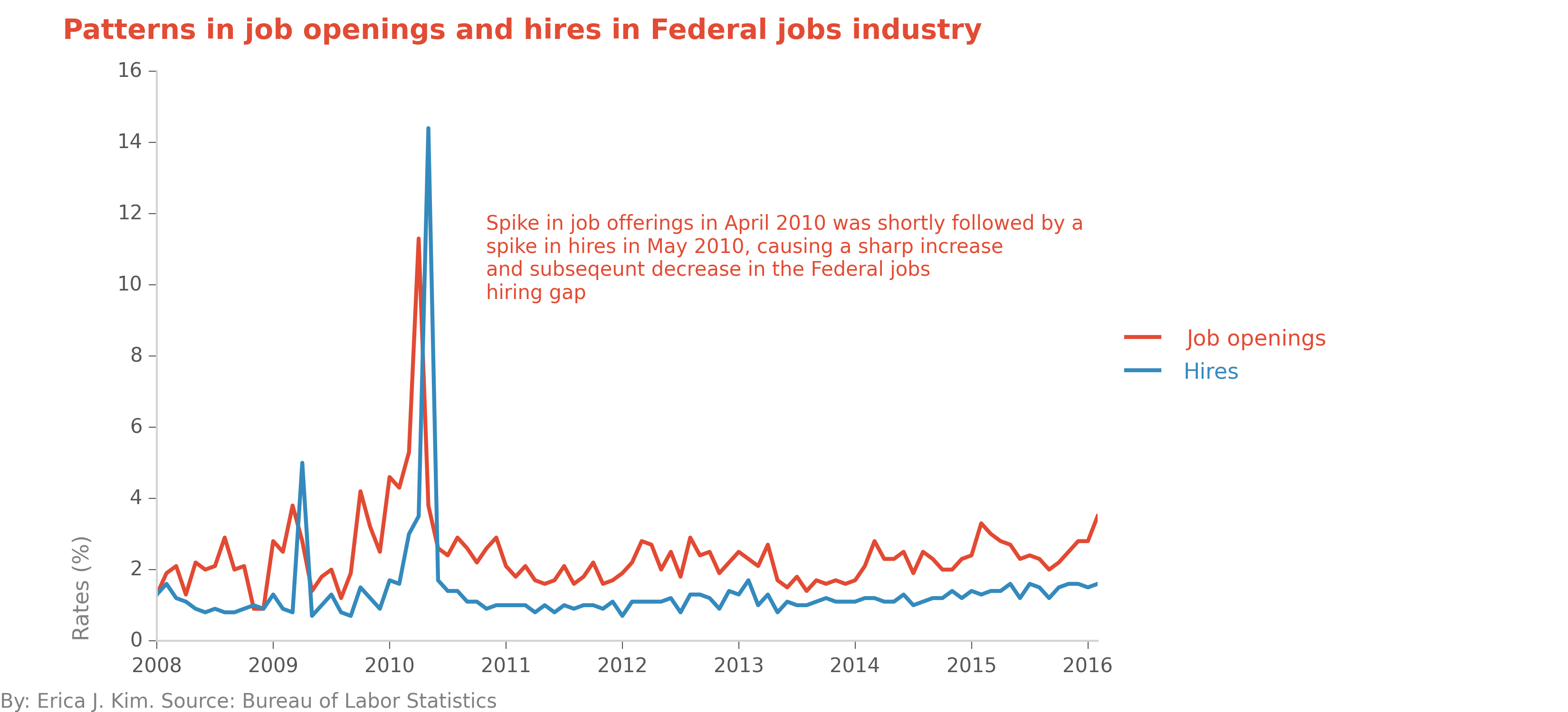 lag in federal jobs