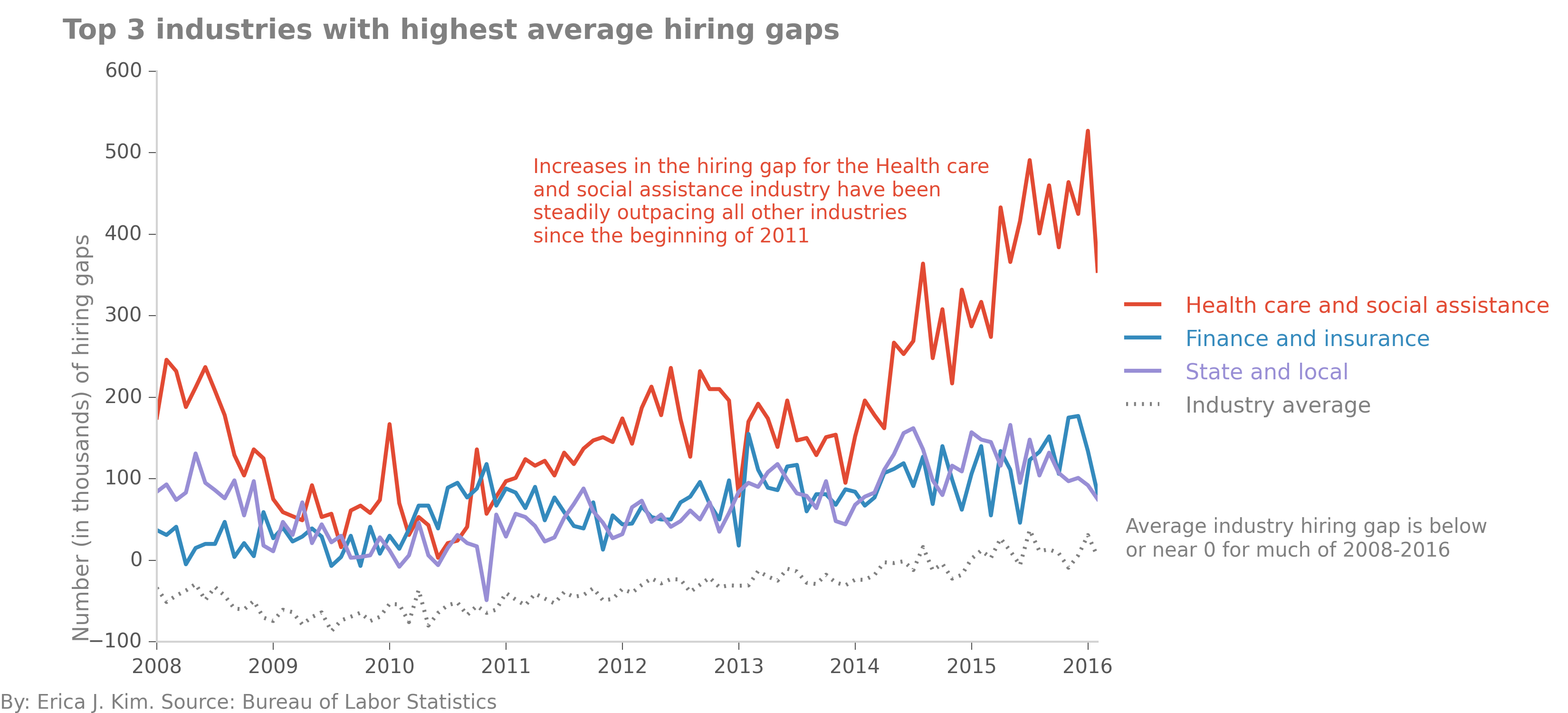 top 3 industries in hiring gaps