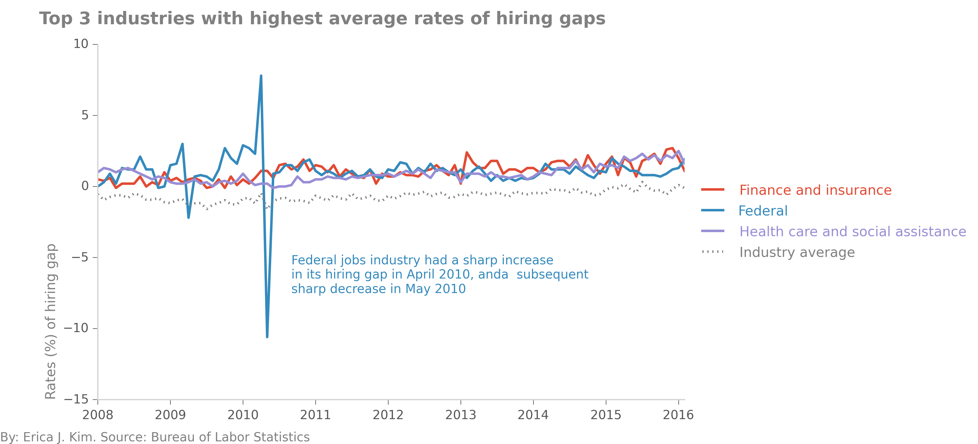 top 3 industries in hiring gaps rate