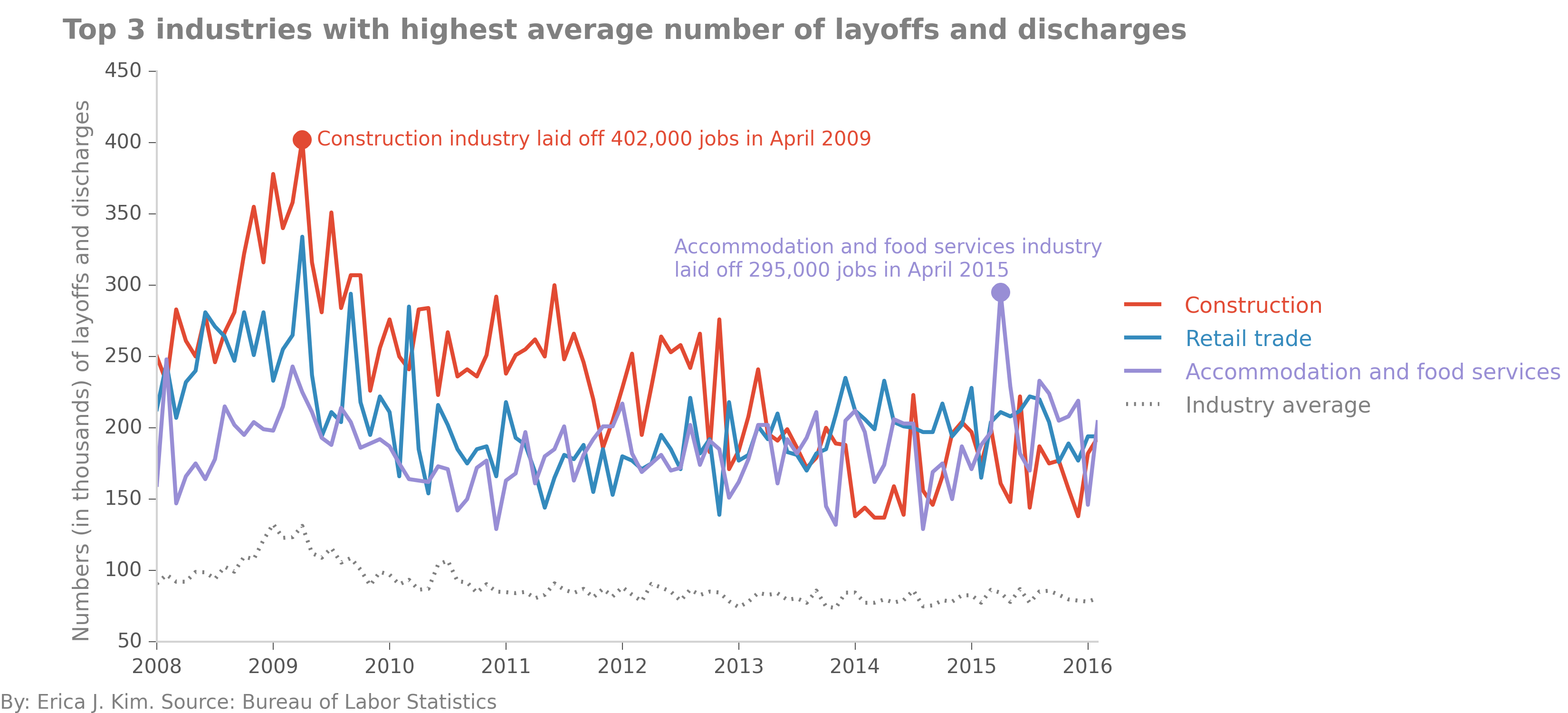 top 3 industries in layoffs