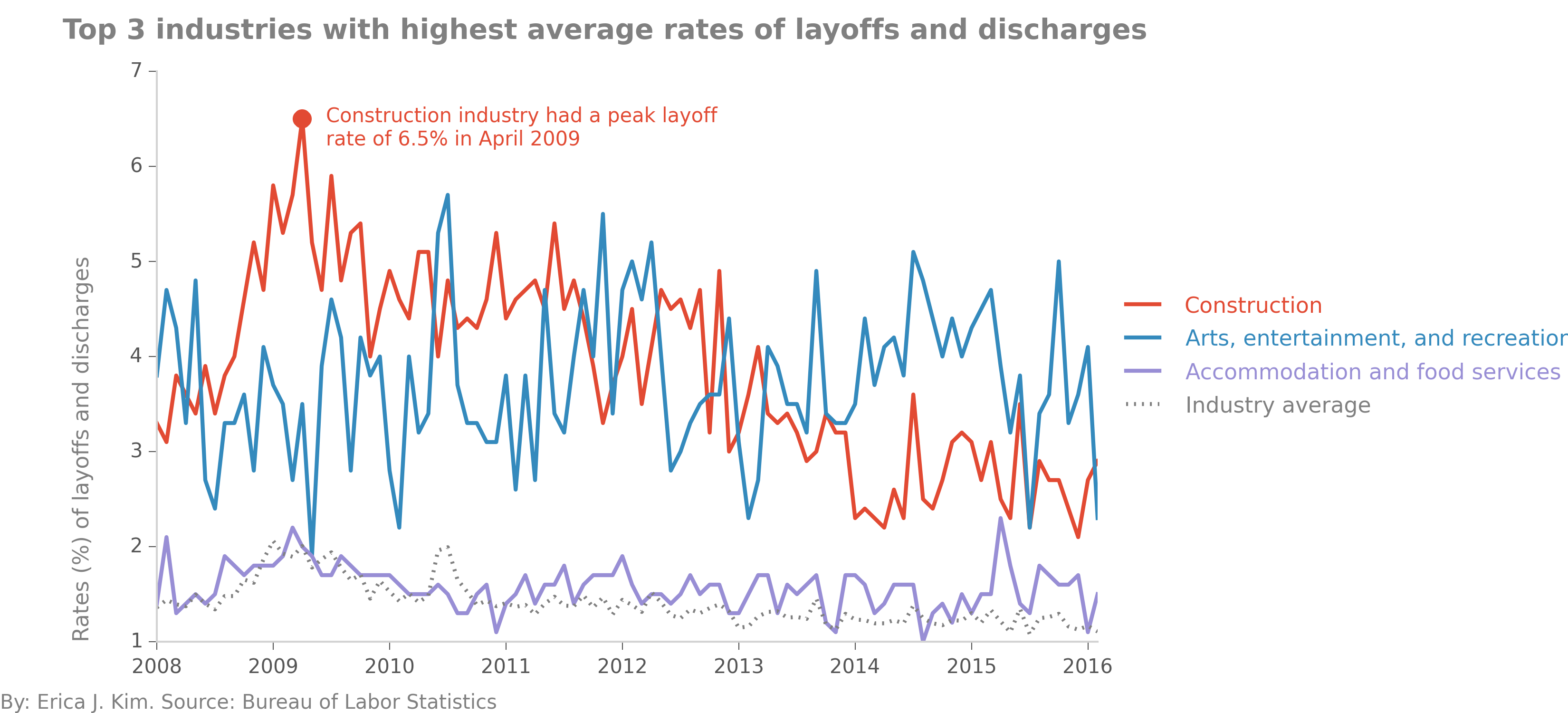 top 3 industries in layoff rate